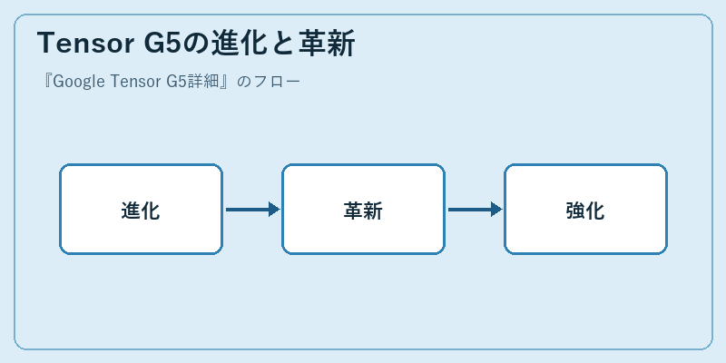 Tensor G5の進化と革新