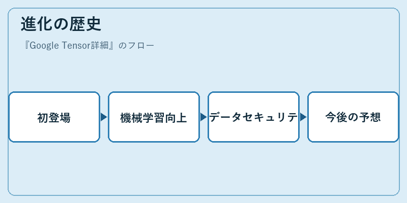 進化の歴史