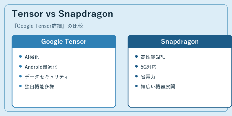 Tensor vs Snapdragon