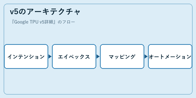 v5のアーキテクチャ