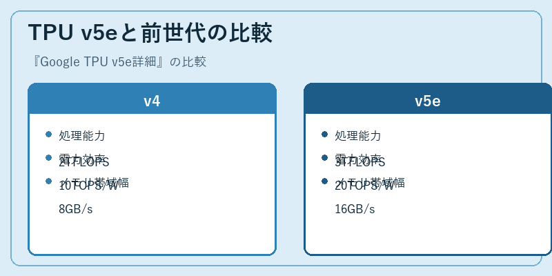 TPU v5eと前世代の比較