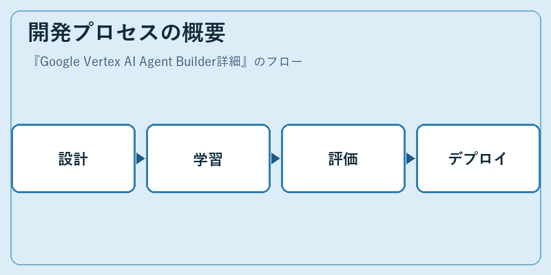 開発プロセスの概要