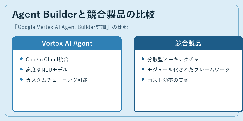 Agent Builderと競合製品の比較