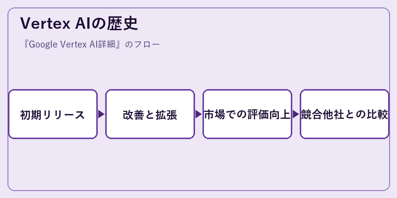 Vertex AIの歴史