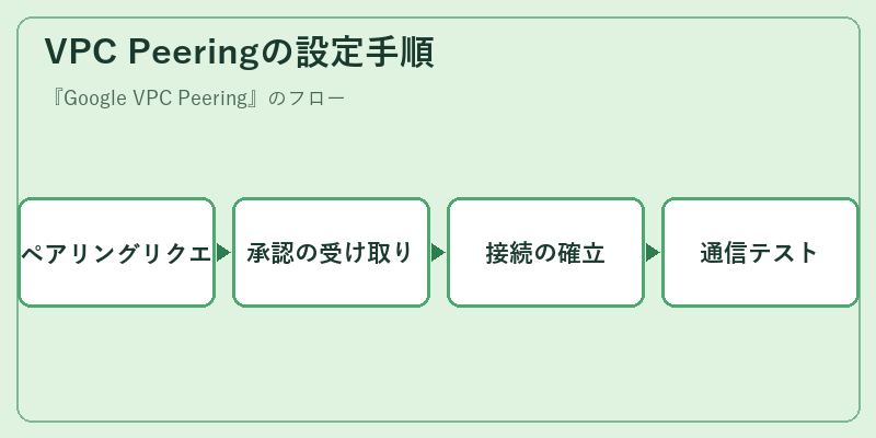 VPC Peeringの設定手順