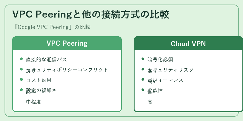 VPC Peeringと他の接続方式の比較