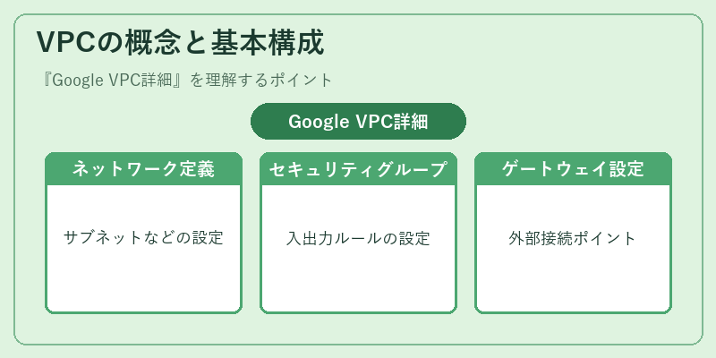 VPCの概念と基本構成