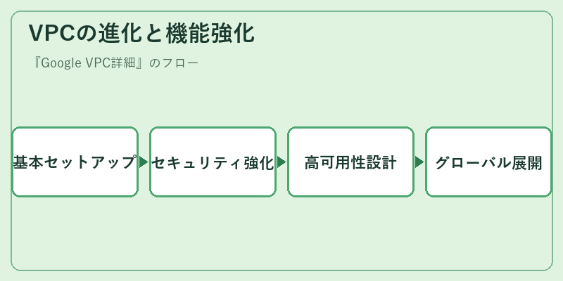 VPCの進化と機能強化