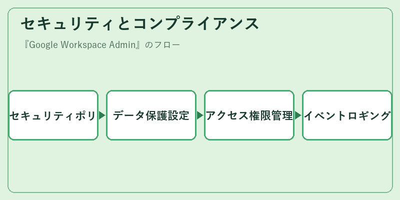 セキュリティとコンプライアンス