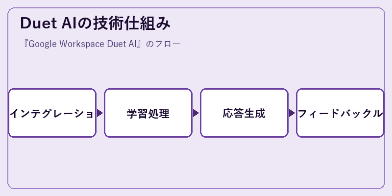 Duet AIの技術仕組み
