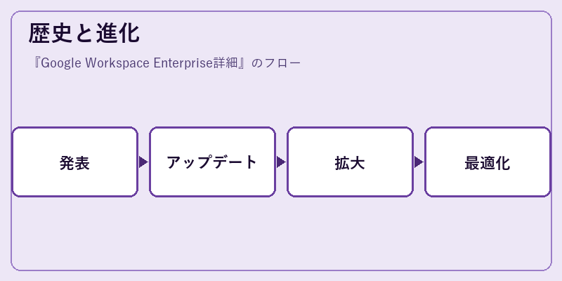 歴史と進化