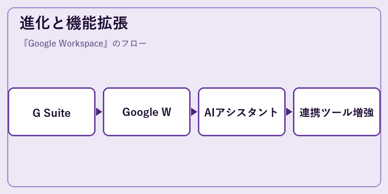 進化と機能拡張