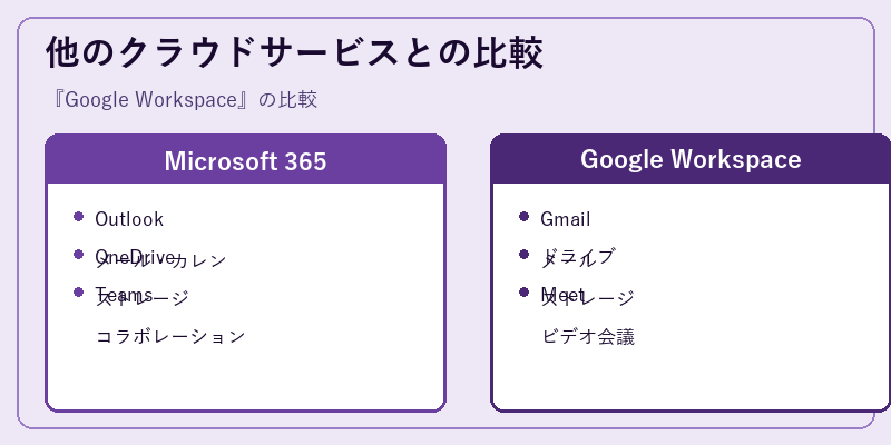 他のクラウドサービスとの比較