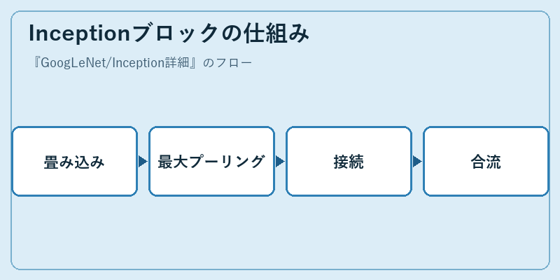 Inceptionブロックの仕組み