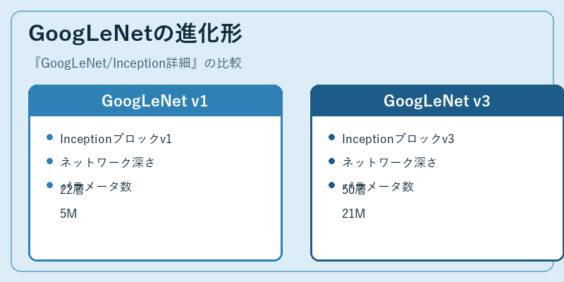 GoogLeNetの進化形