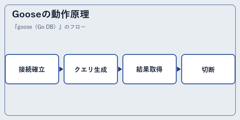 Gooseの動作原理