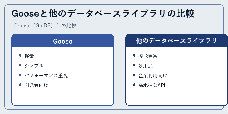 Gooseと他のデータベースライブラリの比較