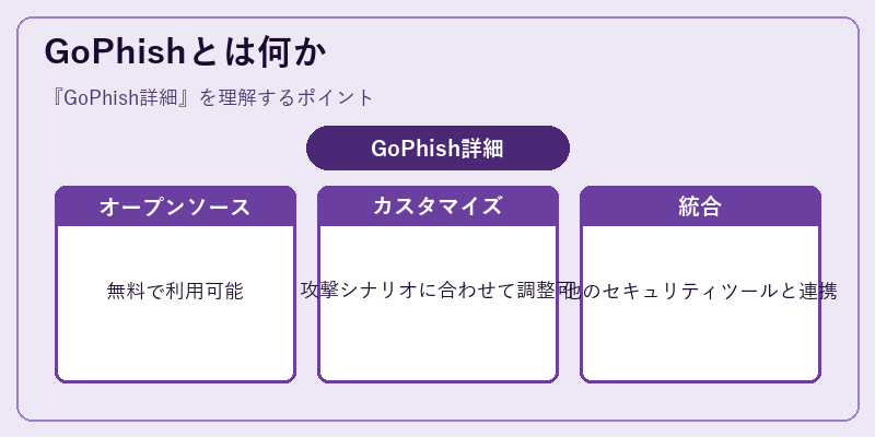 GoPhishとは何か