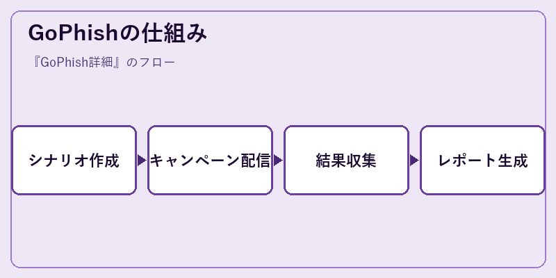 GoPhishの仕組み