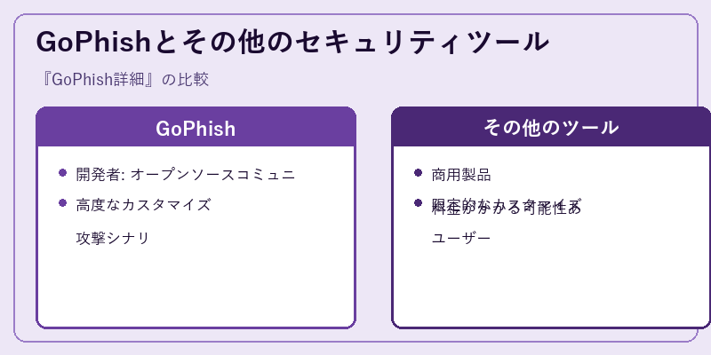 GoPhishとその他のセキュリティツール