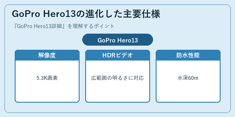 GoPro Hero13の進化した主要仕様
