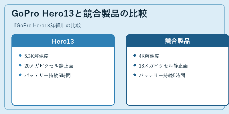 GoPro Hero13と競合製品の比較