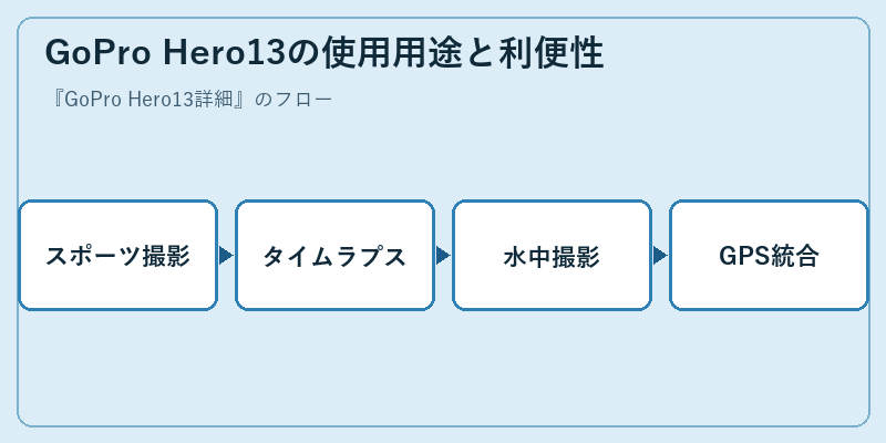 GoPro Hero13の使用用途と利便性