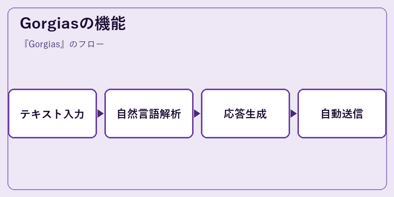 Gorgiasの機能