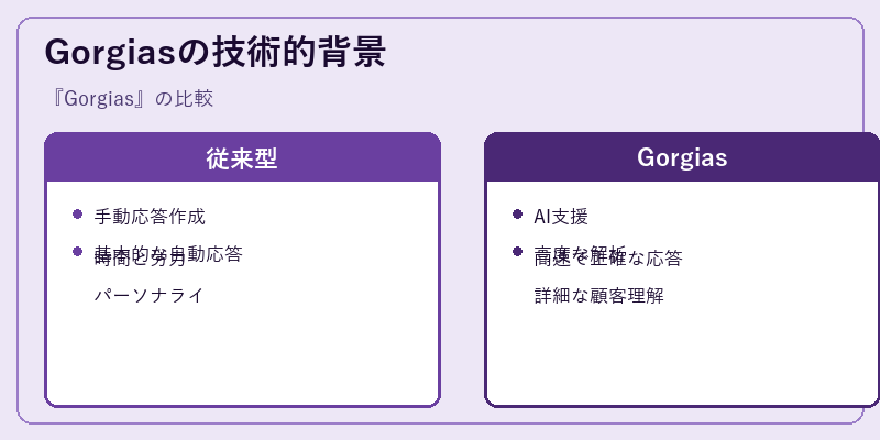 Gorgiasの技術的背景