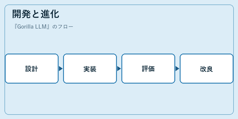 開発と進化