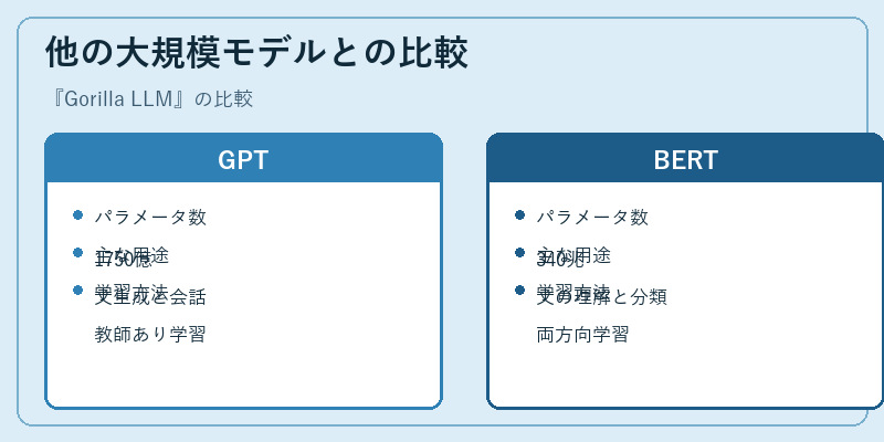 他の大規模モデルとの比較