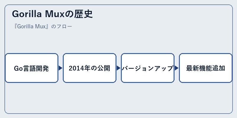 Gorilla Muxの歴史