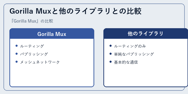 Gorilla Muxと他のライブラリとの比較