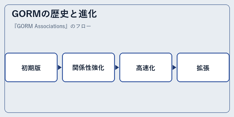 GORMの歴史と進化