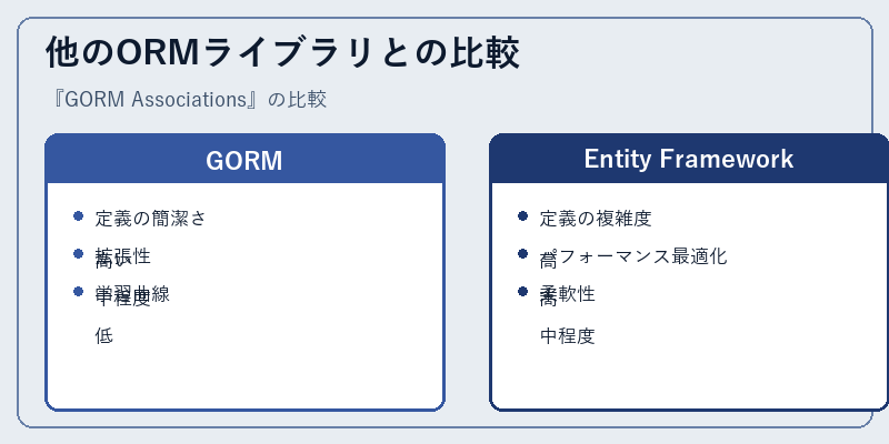 他のORMライブラリとの比較
