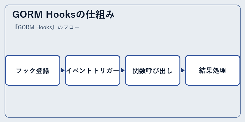 GORM Hooksの仕組み