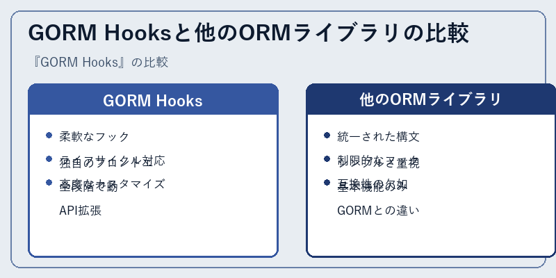 GORM Hooksと他のORMライブラリの比較