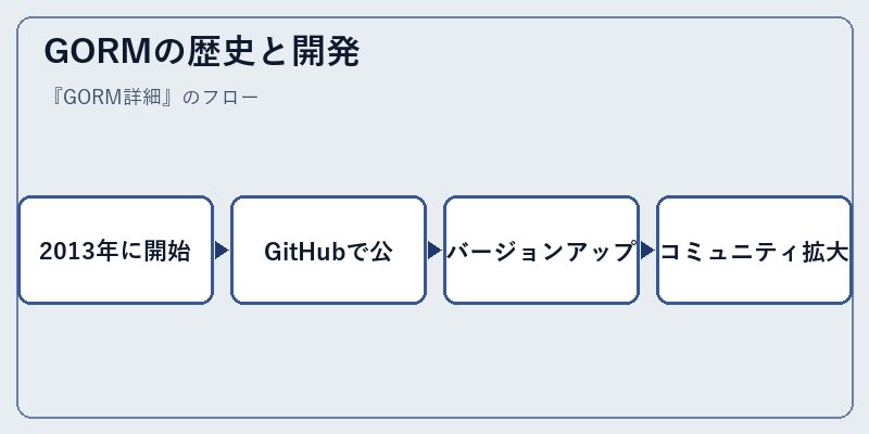 GORMの歴史と開発