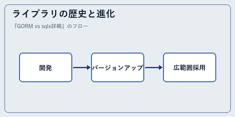 ライブラリの歴史と進化