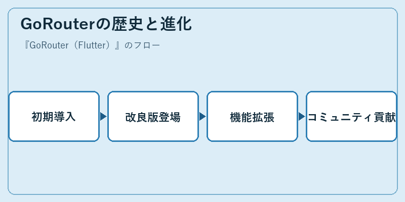 GoRouterの歴史と進化