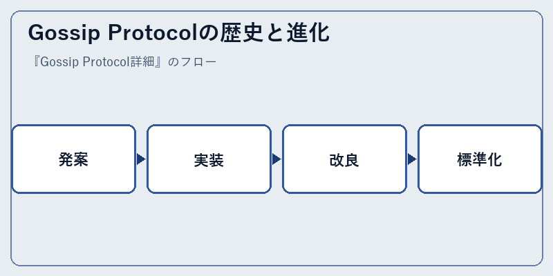 Gossip Protocolの歴史と進化