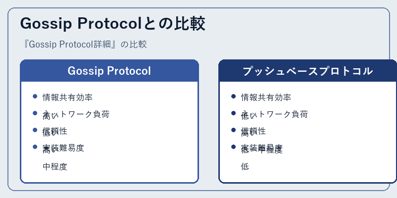 Gossip Protocolとの比較