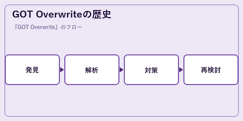 GOT Overwriteの歴史
