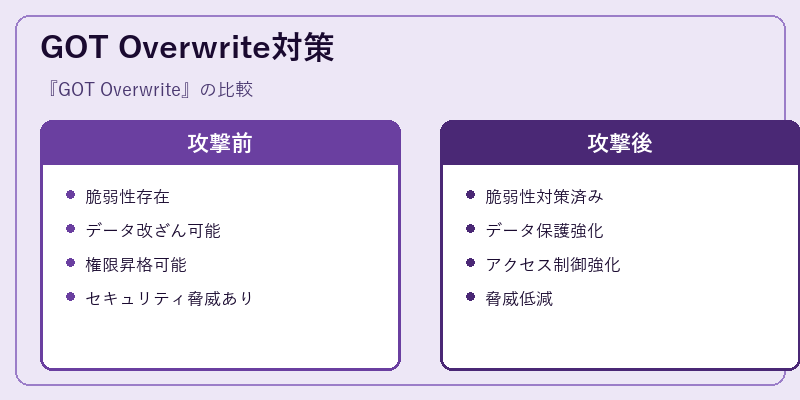 GOT Overwrite対策