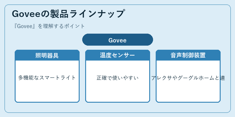 Goveeの製品ラインナップ
