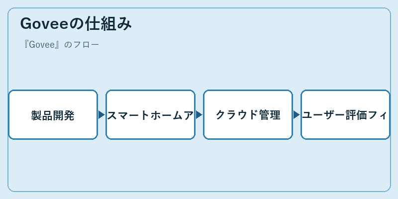 Goveeの仕組み