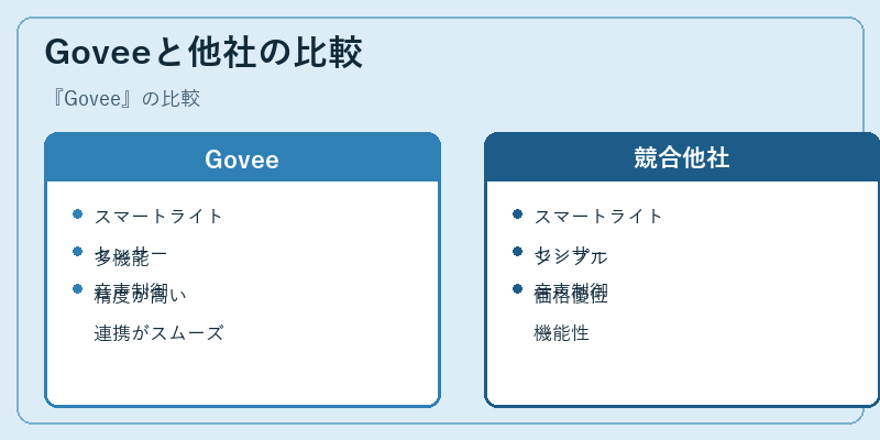 Goveeと他社の比較