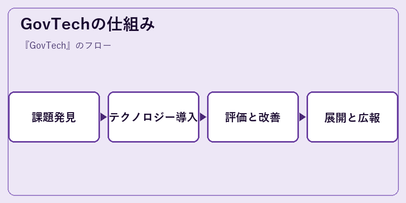 GovTechの仕組み