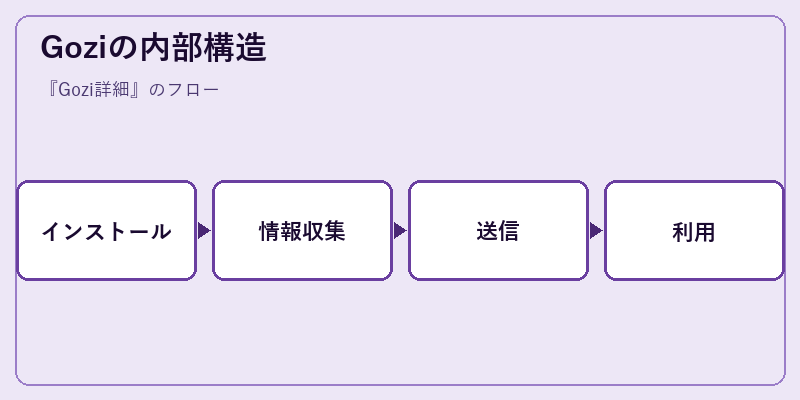 Goziの内部構造