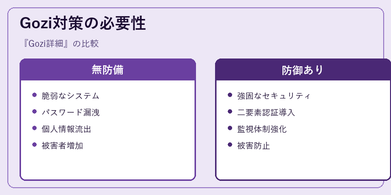 Gozi対策の必要性